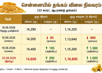 இன்றைய தங்கம் விலை நிலவரம்