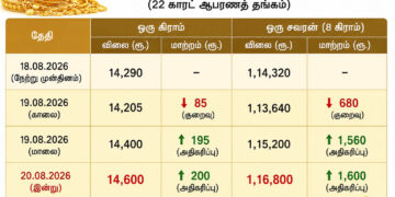 இன்றைய தங்கம் விலை நிலவரம்